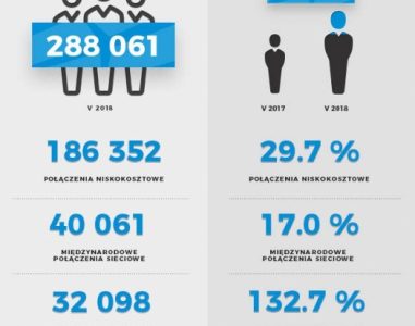Port Lotniczy Wrocław. Już ponad milion pasażerów