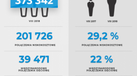 Port Lotniczy Wrocław. Wakacje 2018 są rekordowe BIZNES, Lotnictwo - W sierpniu z wrocławskiego lotniska skorzystało ponad 22% pasażerów więcej niż przed rokiem. Tanie linie odnotowały wzrost o blisko 30%, a przewoźnicy sieciowi o 22%. Rosnącą popularnością cieszą się też wyjazdy z biurami podróży.